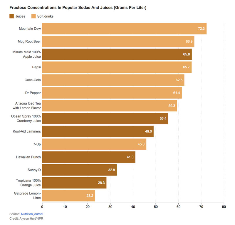 dr dunne soda and juice chart